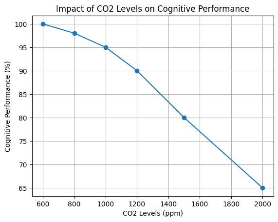 Impact of CO2 Levels on Cognitive Performance